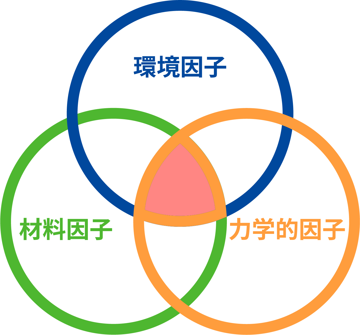 応力腐食割れを引き起こす「環境因子」「材料因子」「力学的因子」の3要素