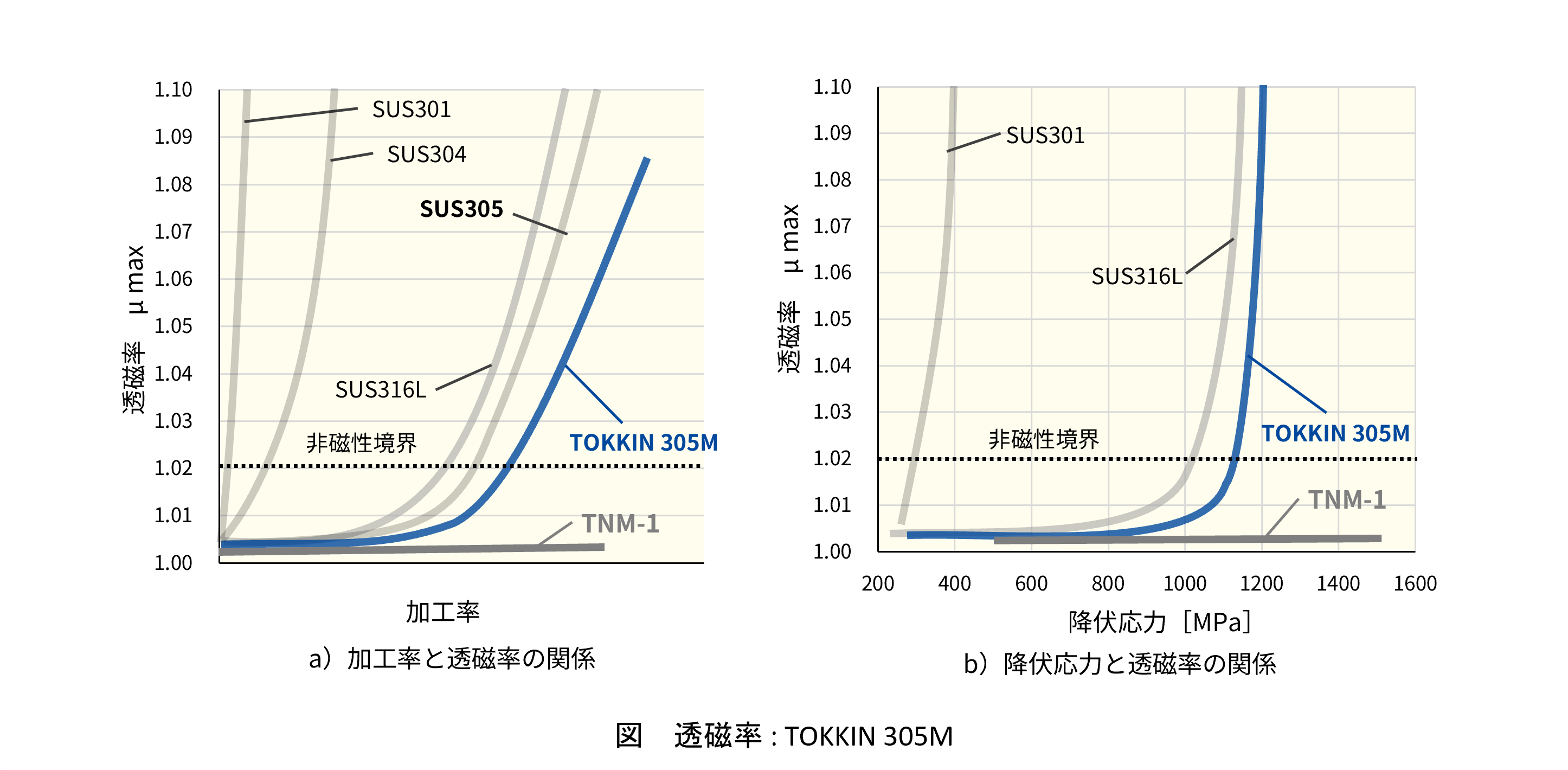 TOKKIN® 305M｜非磁性ステンレス鋼｜精密金属材料の特殊金属