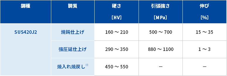 ステンレス 420J2 切板 板厚 53ｍｍ　　50mm×100mm