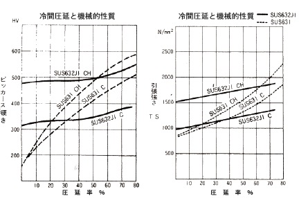 SUS3631/SUS632J1の圧延加工と機械的性質の相関図