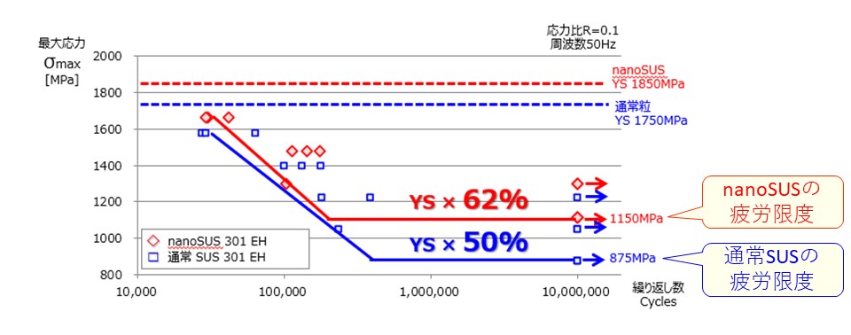 nanoSUSの疲労曲線