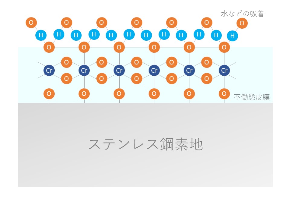 ステンレス鋼の不導体被膜