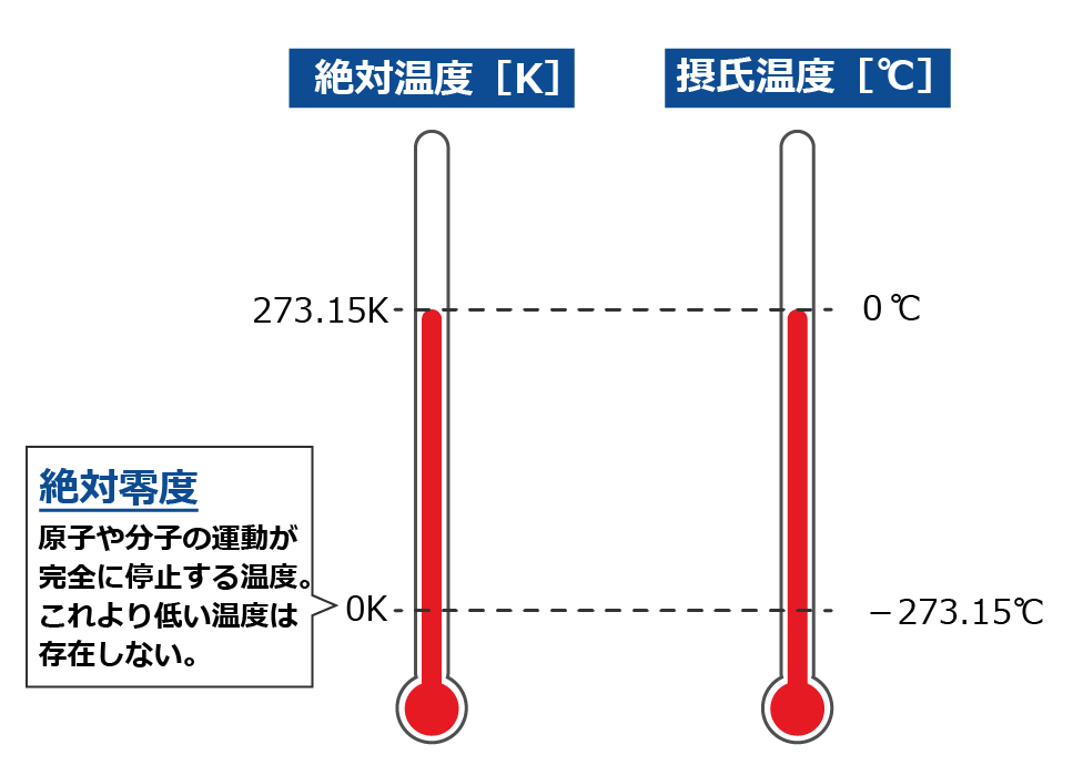 絶対温度と摂氏温度