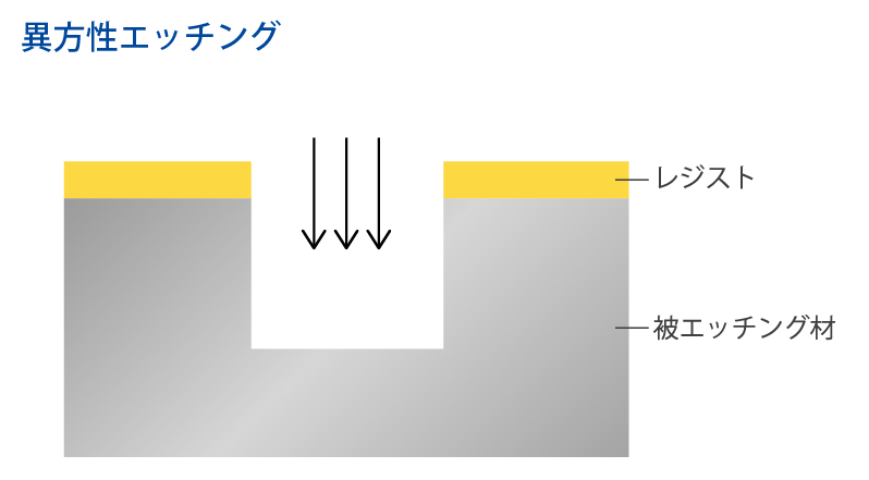 異方性エッチング