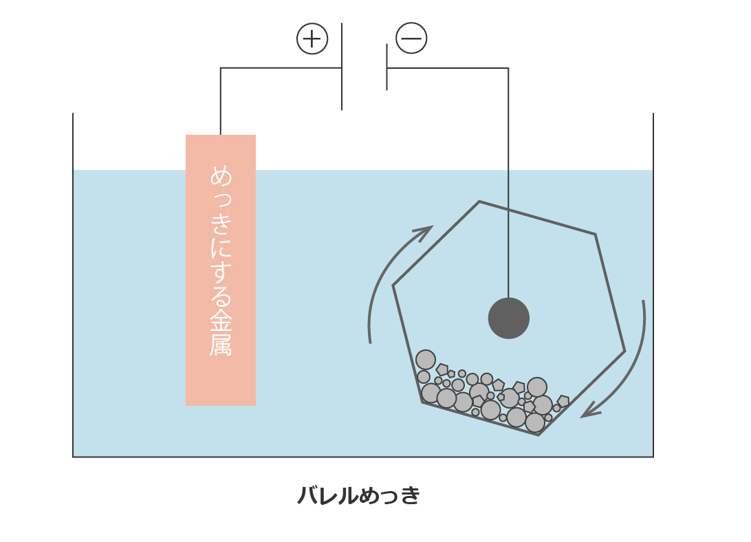 バレルめっき