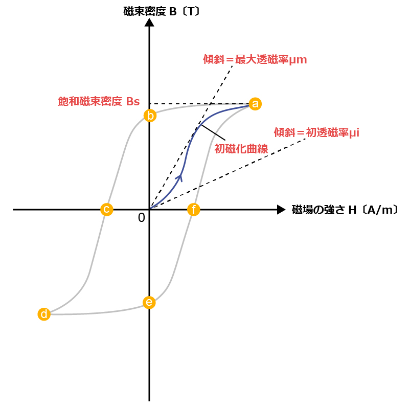 ヒステリシス曲線　0→a