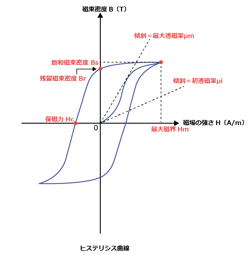 ヒステリシ曲線