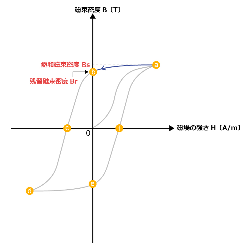 ヒステリシス曲線　a→b