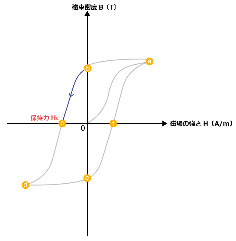 ヒステリシス曲線　b→c
