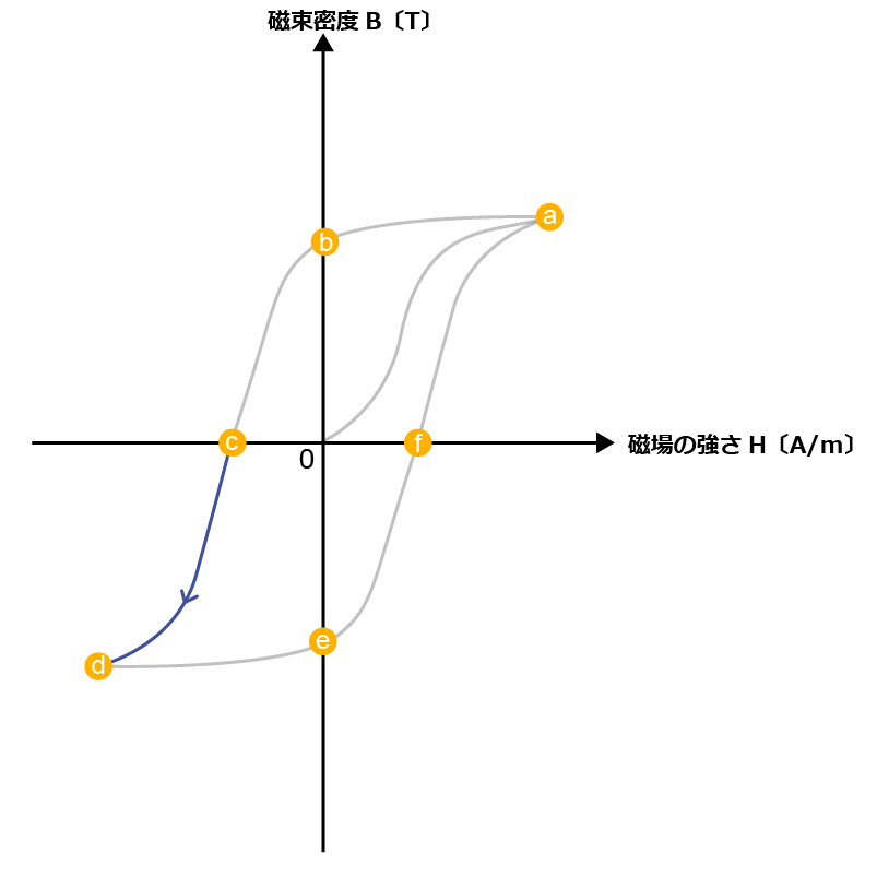 ヒステリシス曲線　c→d