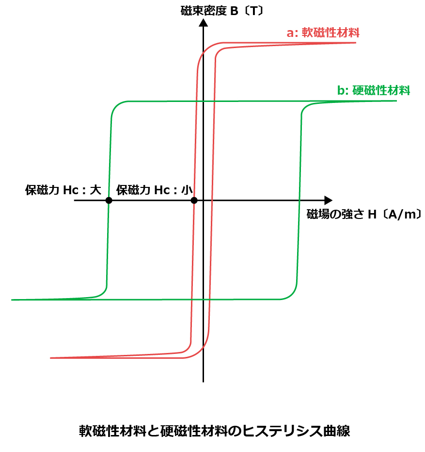 軟磁性材料と硬磁性材料のヒステリシス曲線