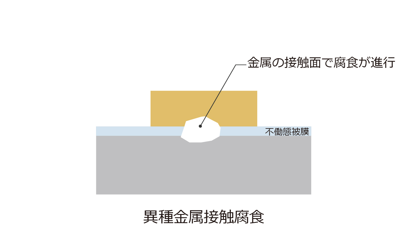 異種金属接触腐食