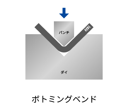 ボトミングベンド