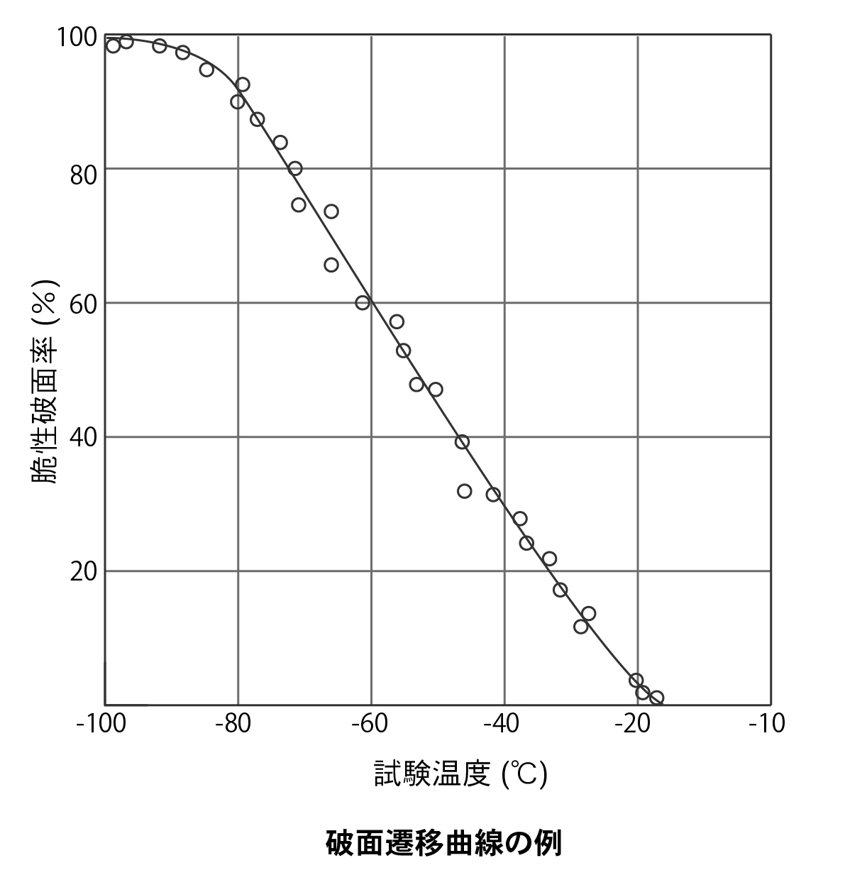 破面遷移曲線の例