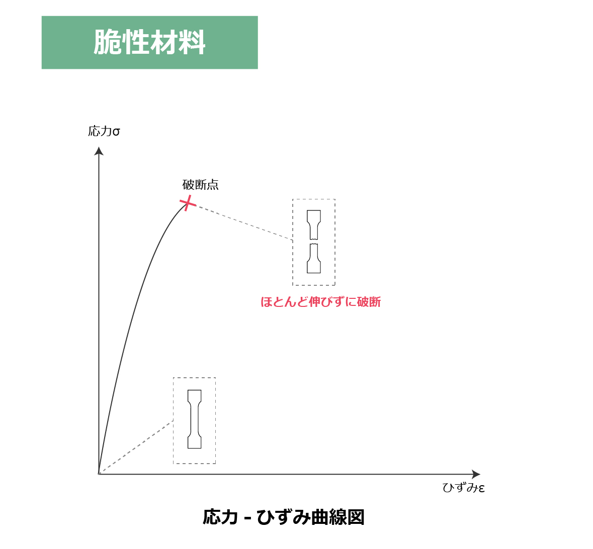 脆性材料の応力ひずみ曲線