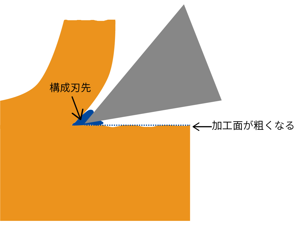 構成刃先のイメージ図