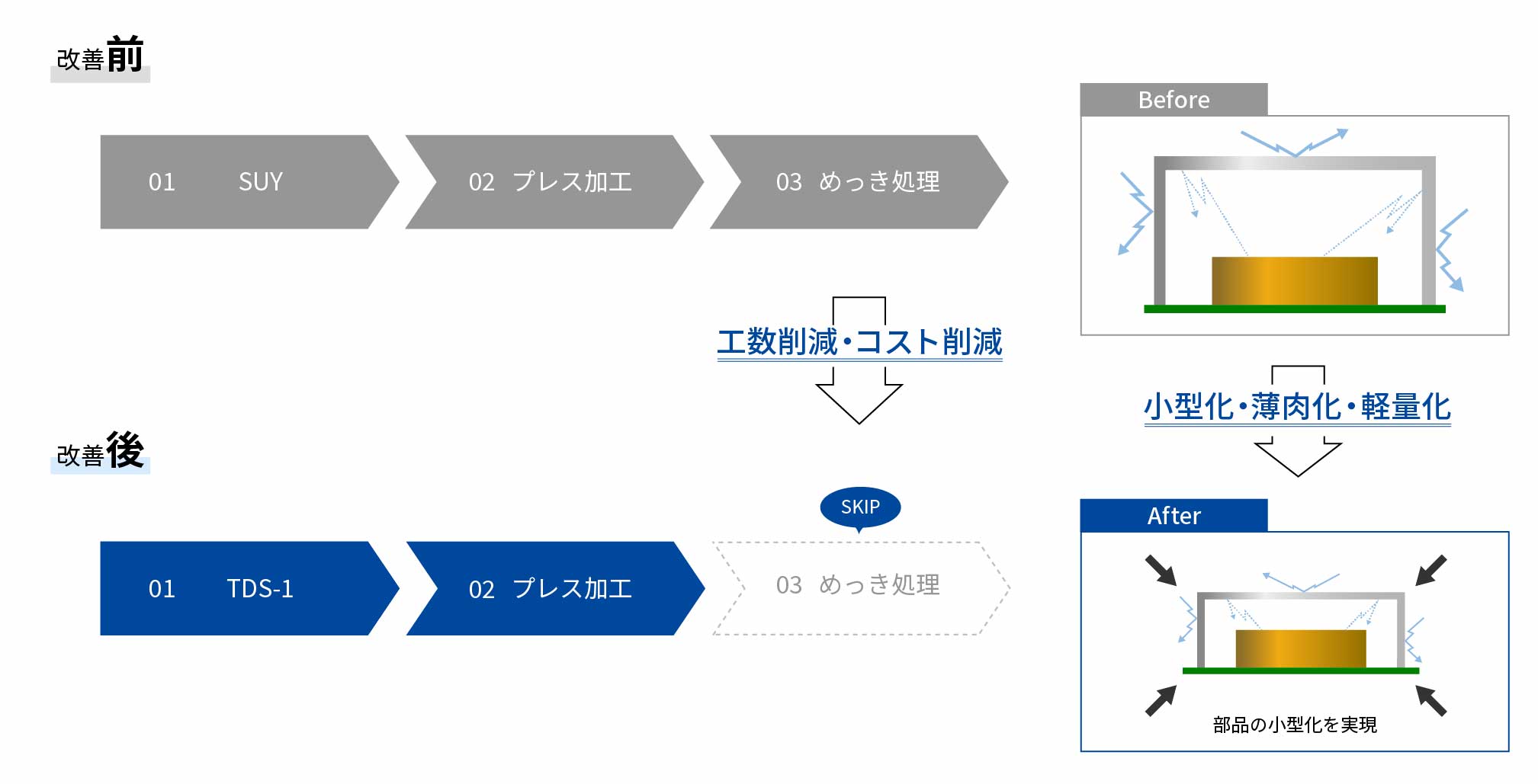 SUYからTDS-1への切り替えによりめっき工程の省略が実現