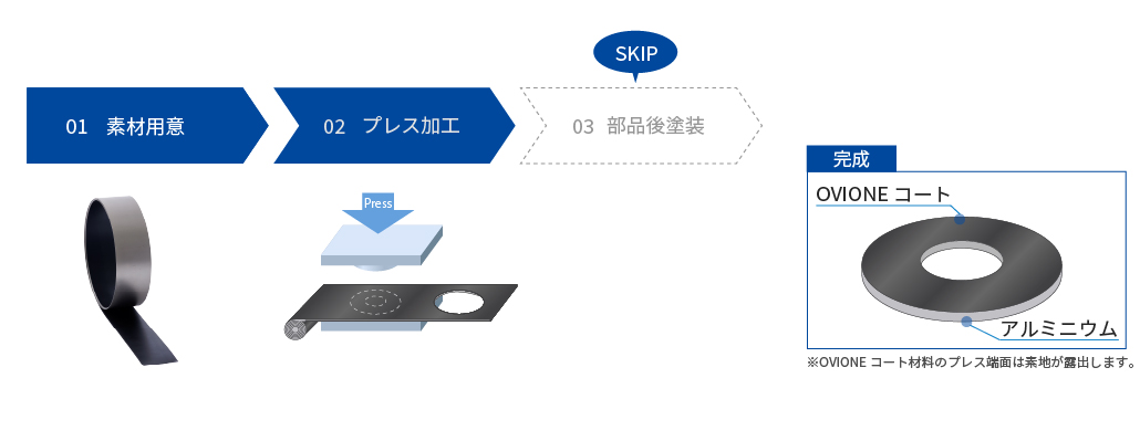 改善後のデジタルカメラ部品の製造工程。後塗装の1工程を削減できた。