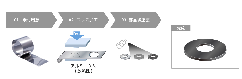 改善前のデジタルカメラ部品の製造工程。プレス加工後に部費への後塗装が必要。