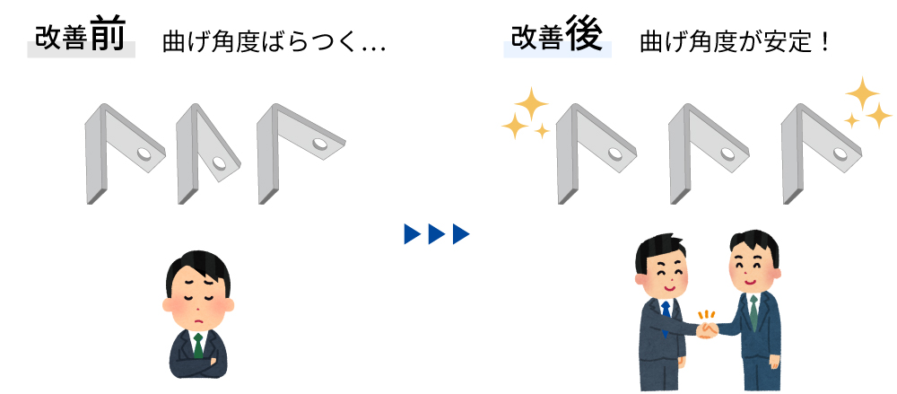 事例：曲げ角度の安定　