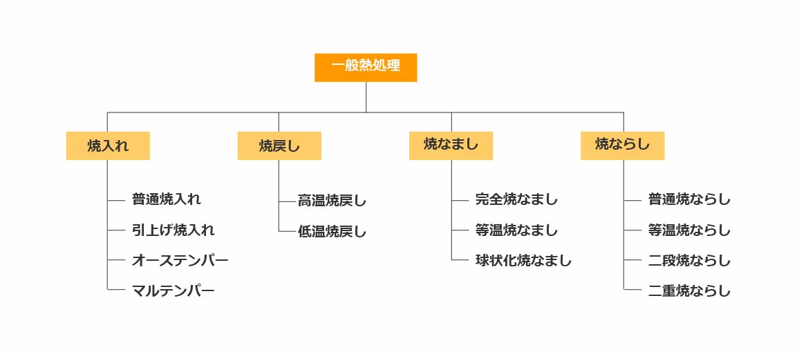 一般熱処理の分類