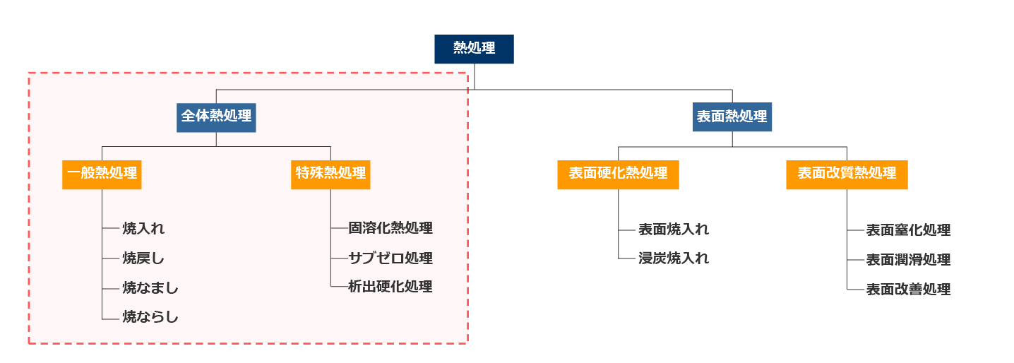 熱処理の分類