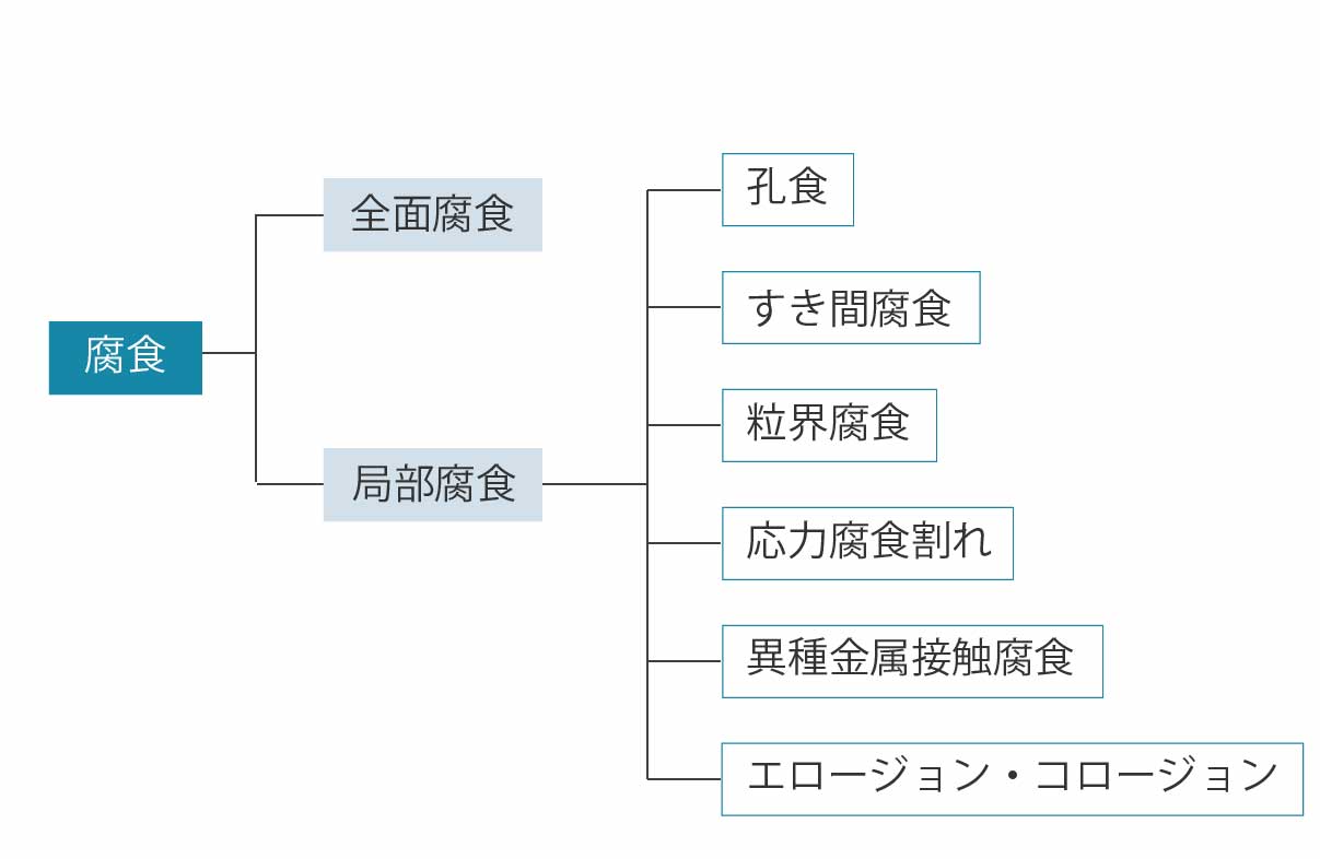 ステンレスの腐食形態