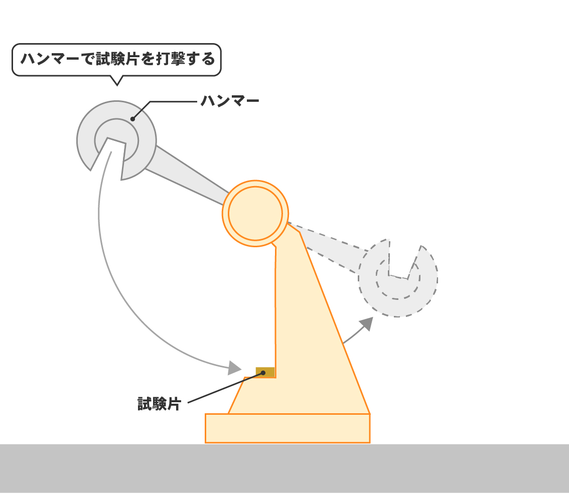 シャルピー衝撃試験の図