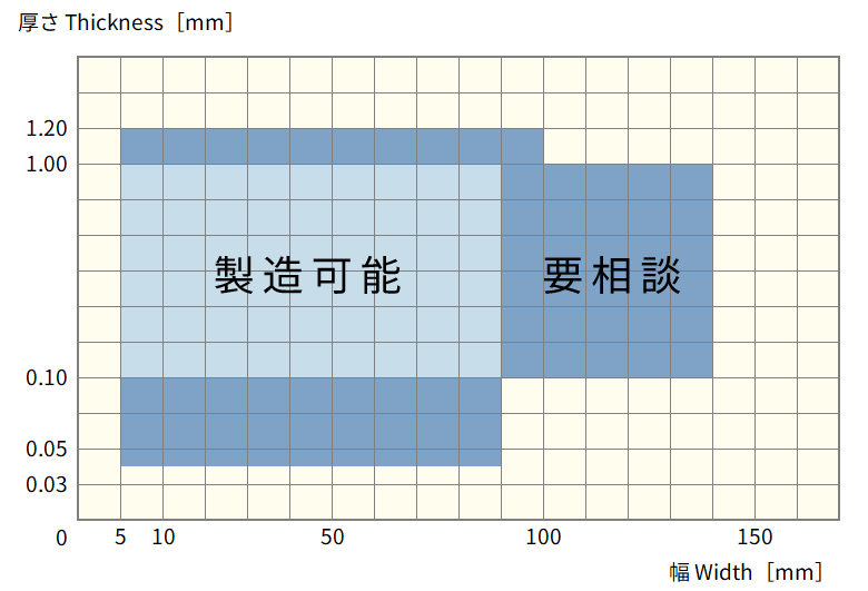 クラッド製造可能範囲