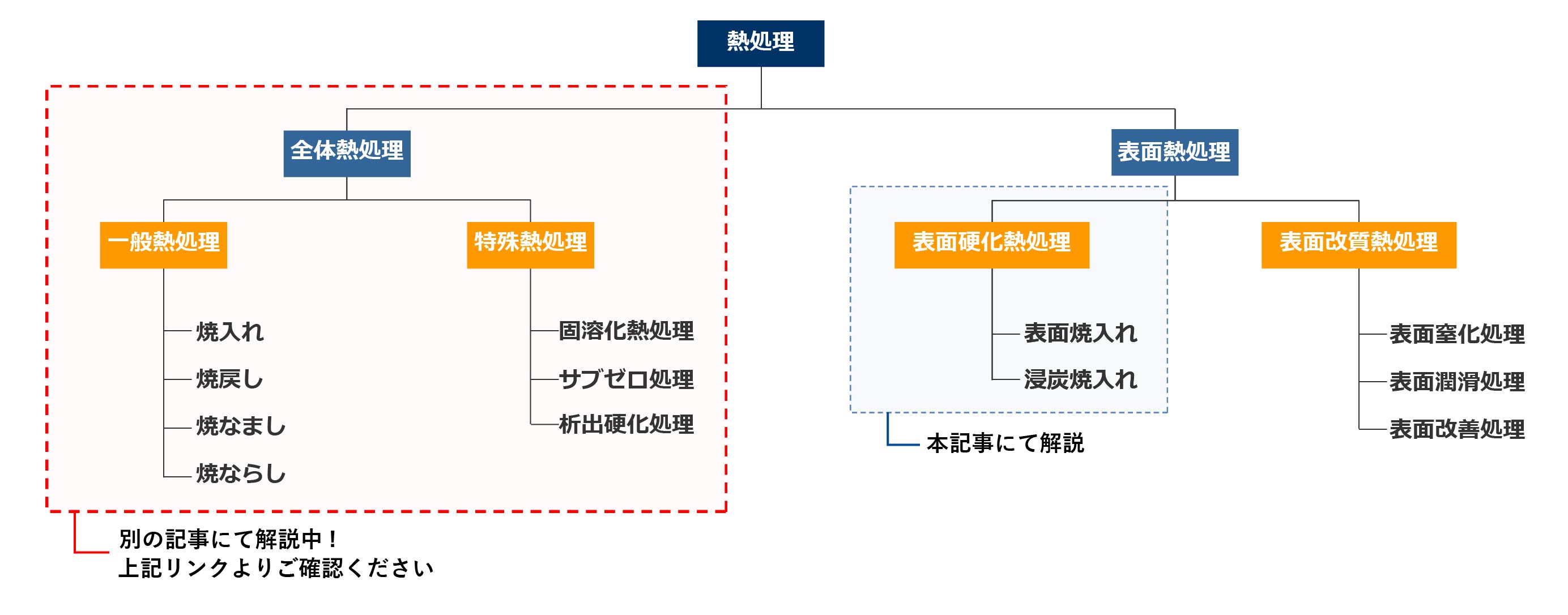 熱処理の分類図