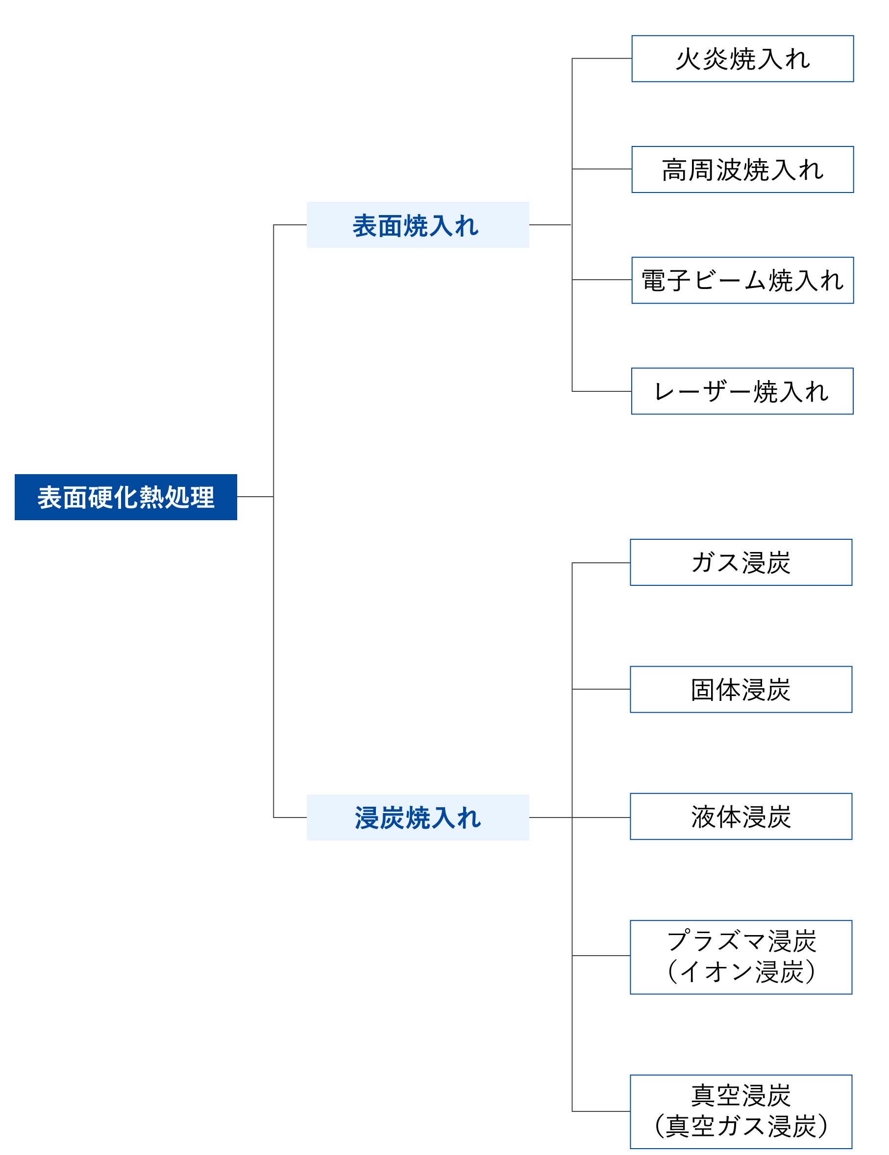 表面硬化熱処理の分類図