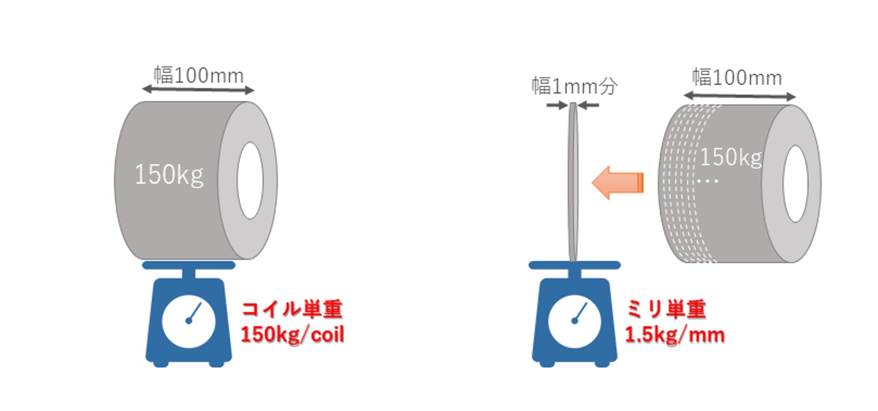 コイル単重とミリ単重