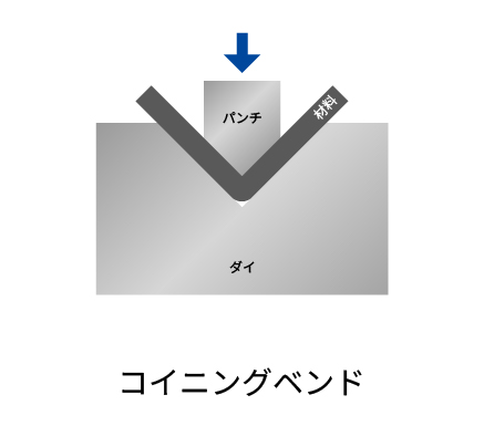 コイニングベンド