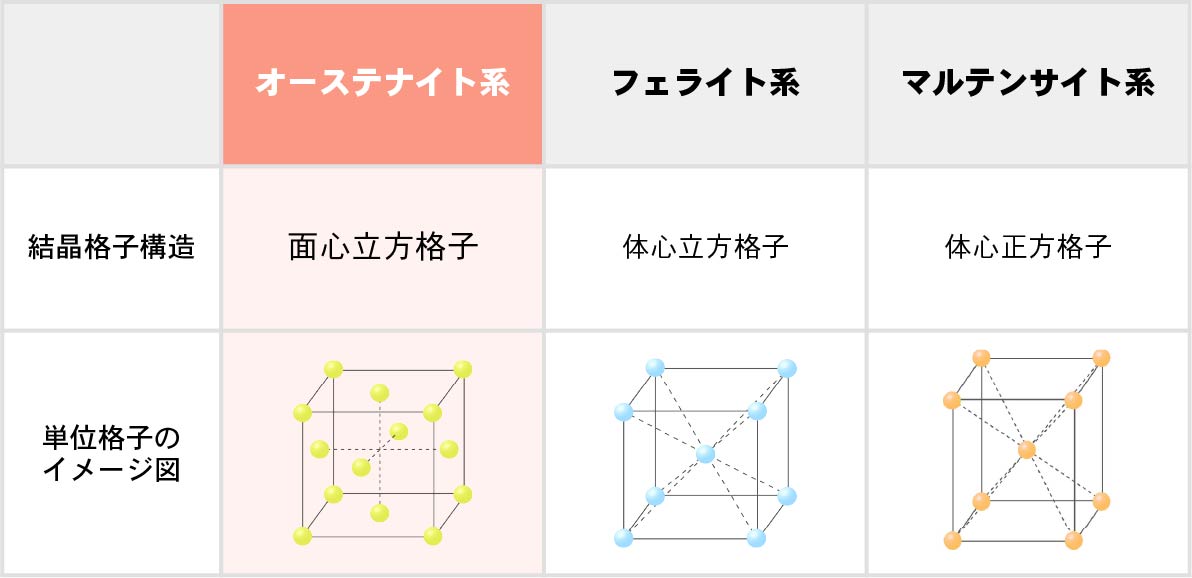 ステンレスの系統別結晶構造の比較図