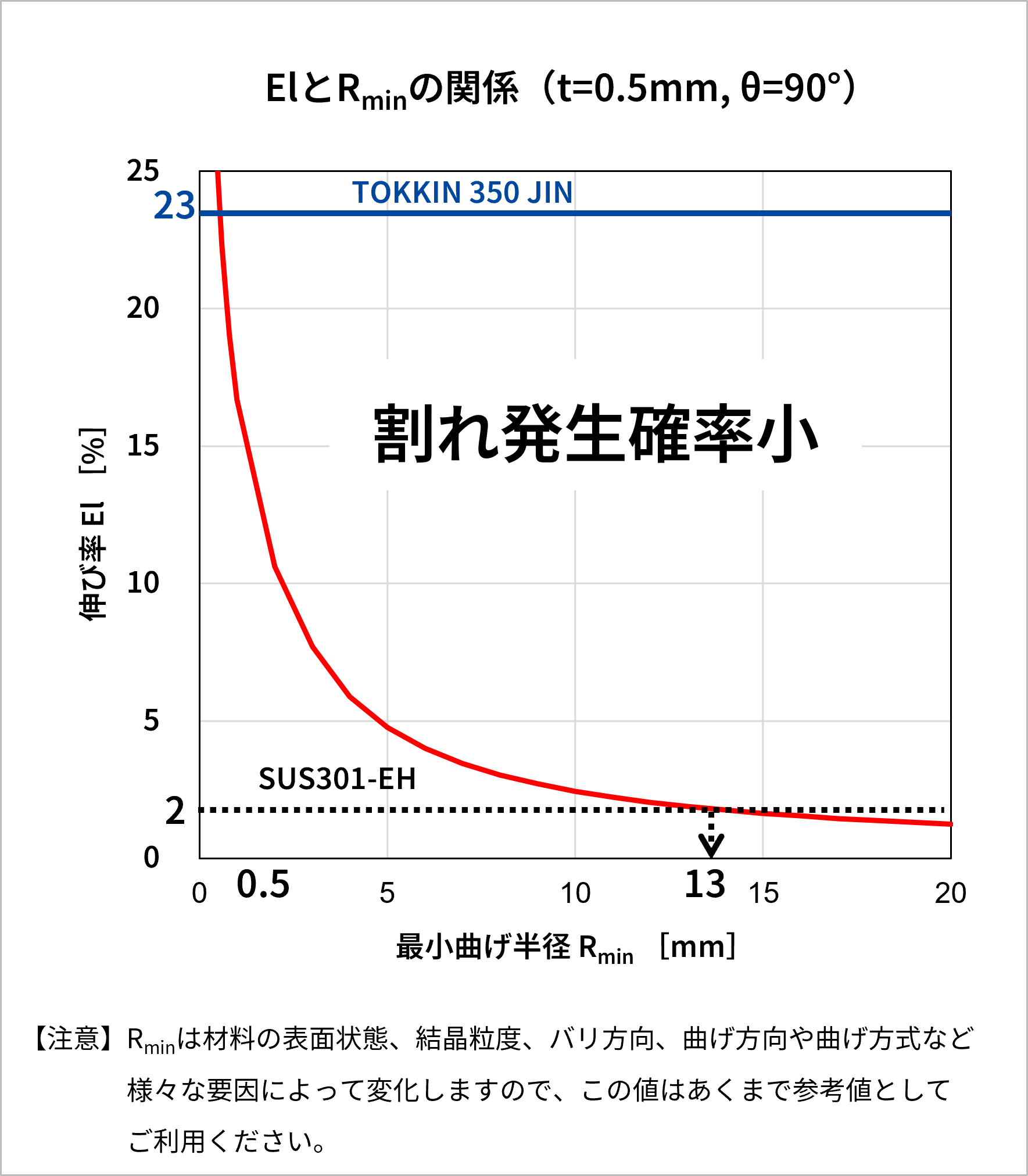 TOKKIN 350 JINとSUS301-EHのElとEminの関係