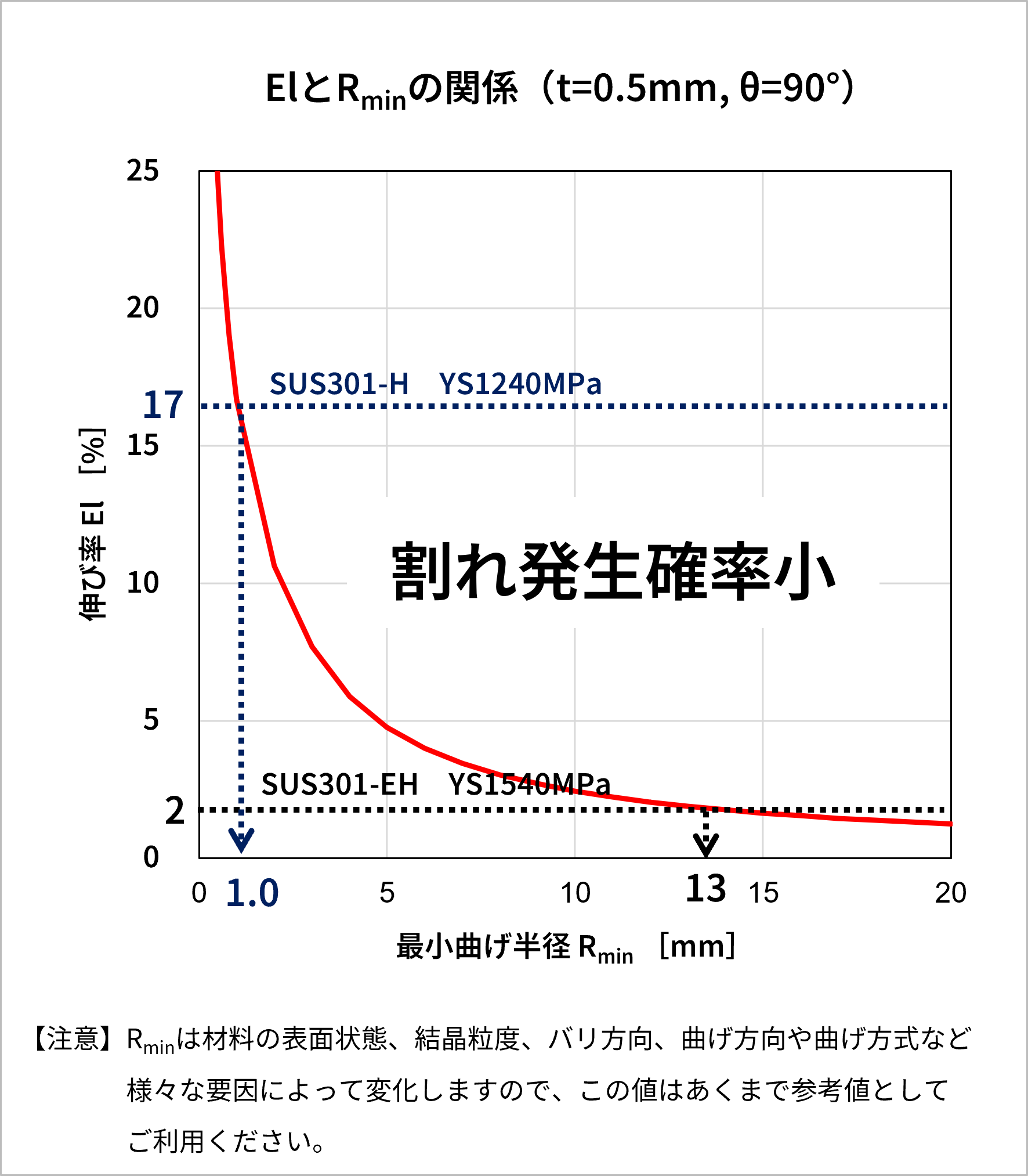 SUS301-HとSUS301-EHのElとEminの関係