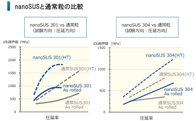 nanoSUSと通常粒のばね限界値の比較