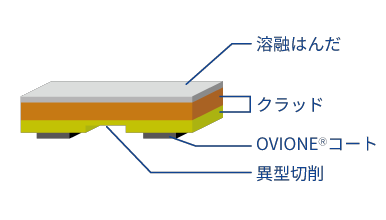 複合組み合わせ材料