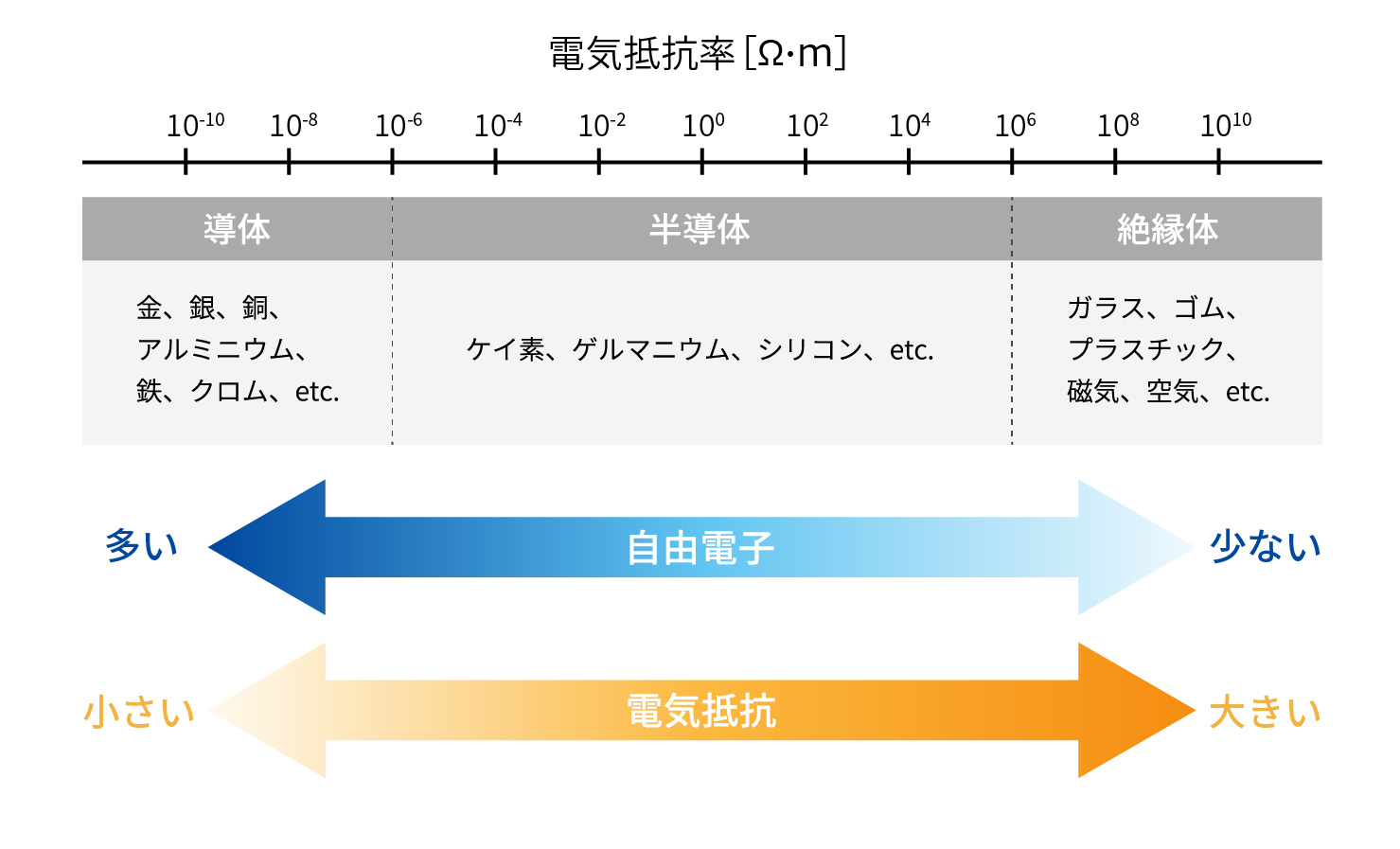 導体・半導体・絶縁体と電気抵抗率