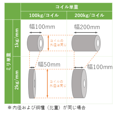 コイル単重とミリ単重の関係図