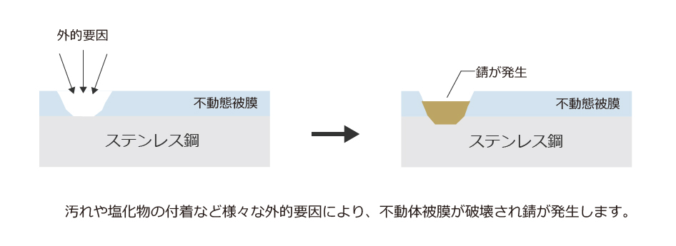 ステンレスの腐食