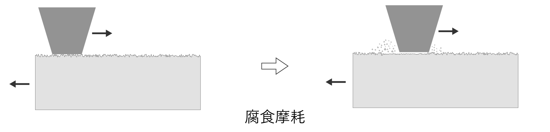 腐食摩耗