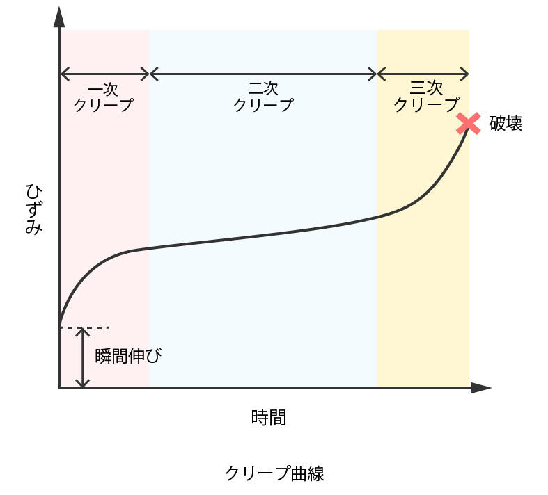 クリープ曲線図