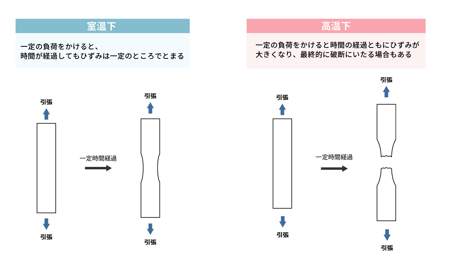 室温下と高温下において材料に荷重をかけた場合の図