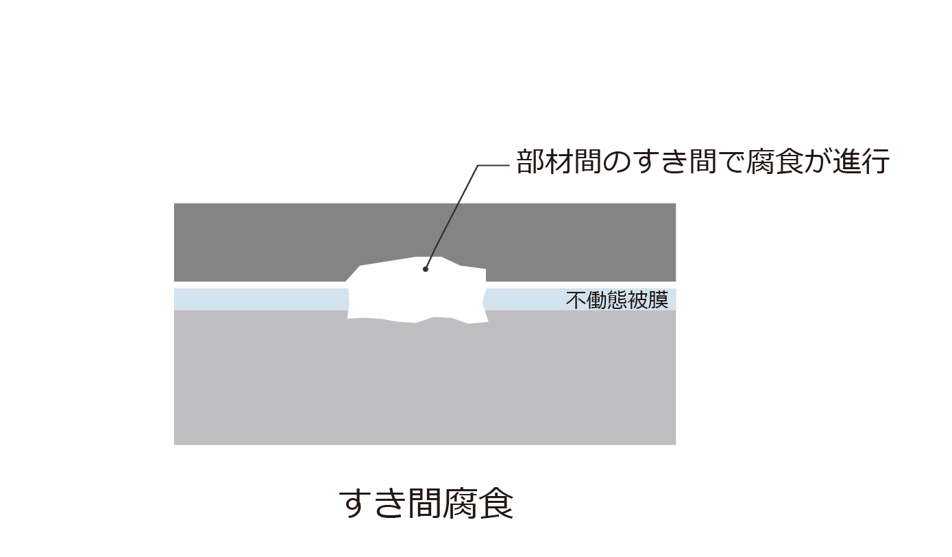 すき間腐食