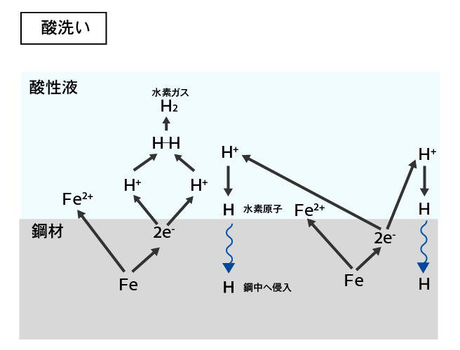 酸洗いによる水素侵入の模式図