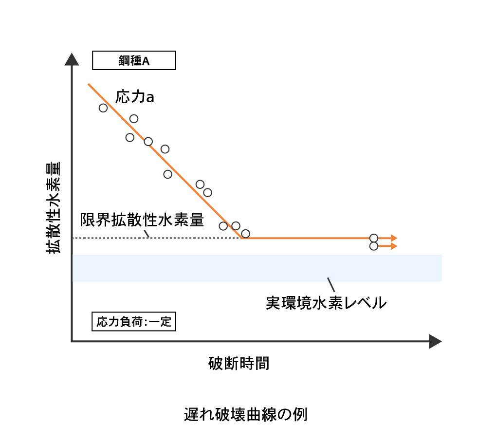 遅れ破壊曲線の例