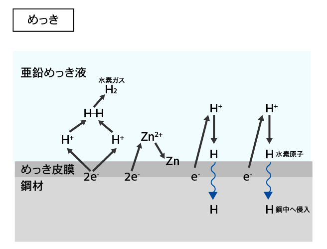 めっきによる水素侵入の模式図