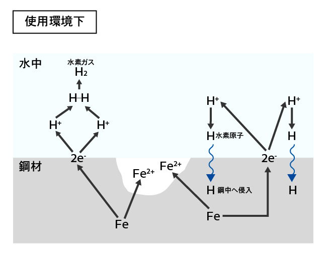 使用環境下による水素侵入の模式図