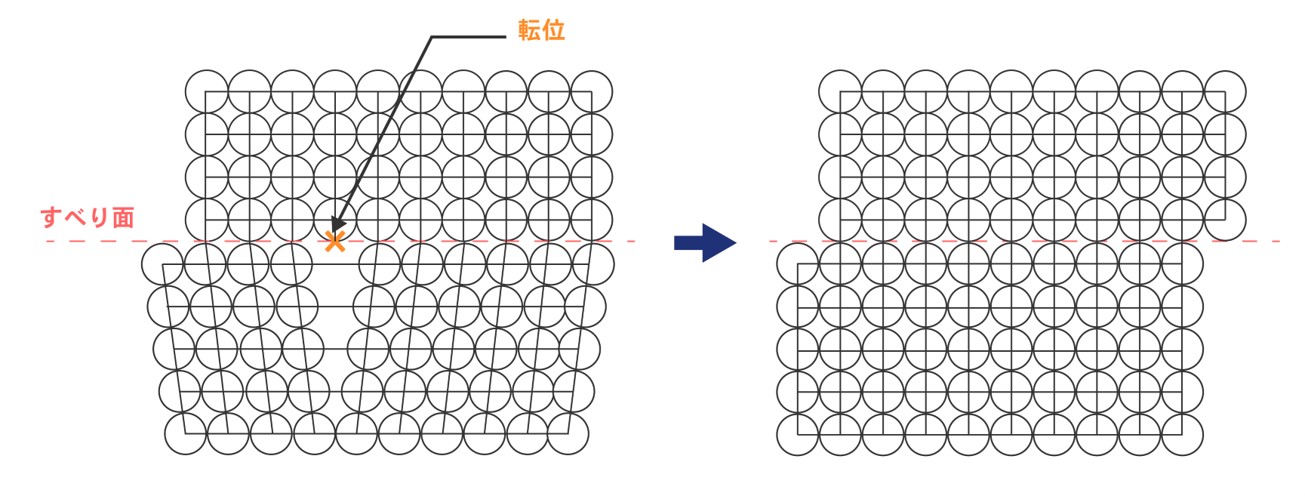 転位の図